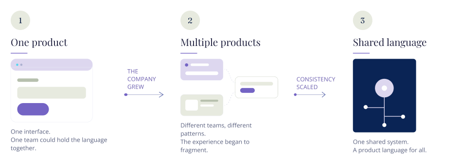 steps that lead to the end result, from 1: one product, 2: multiple products, to 3: shared language.