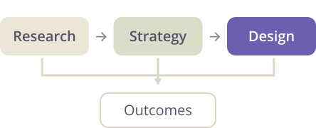 diagram with research, strategy and design as inputs of outcomes