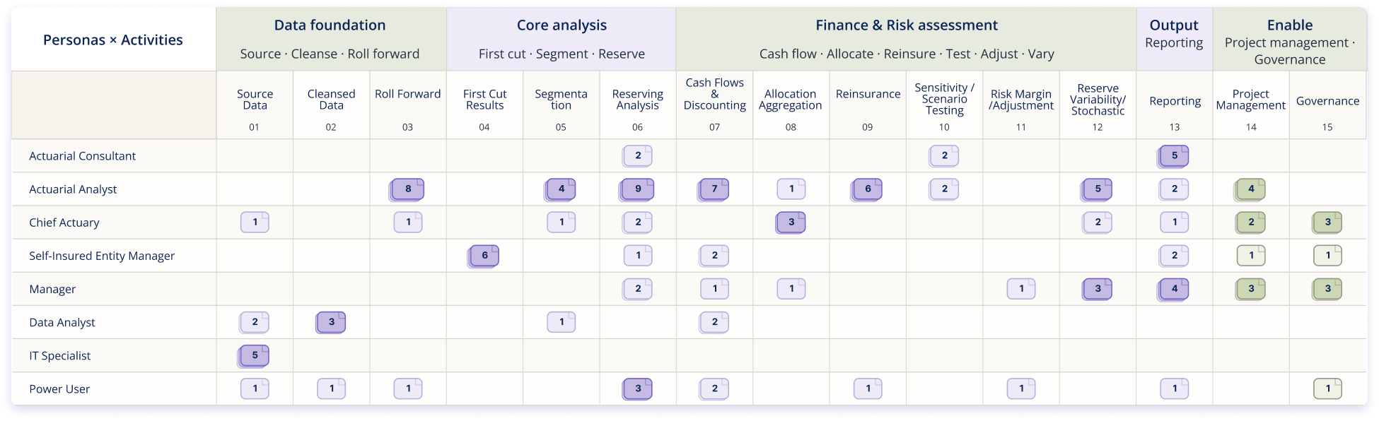 Table with Personas versus activities, showing how many jobs to be done sticker each persona is reponsible for in each step of the reserving workflow.