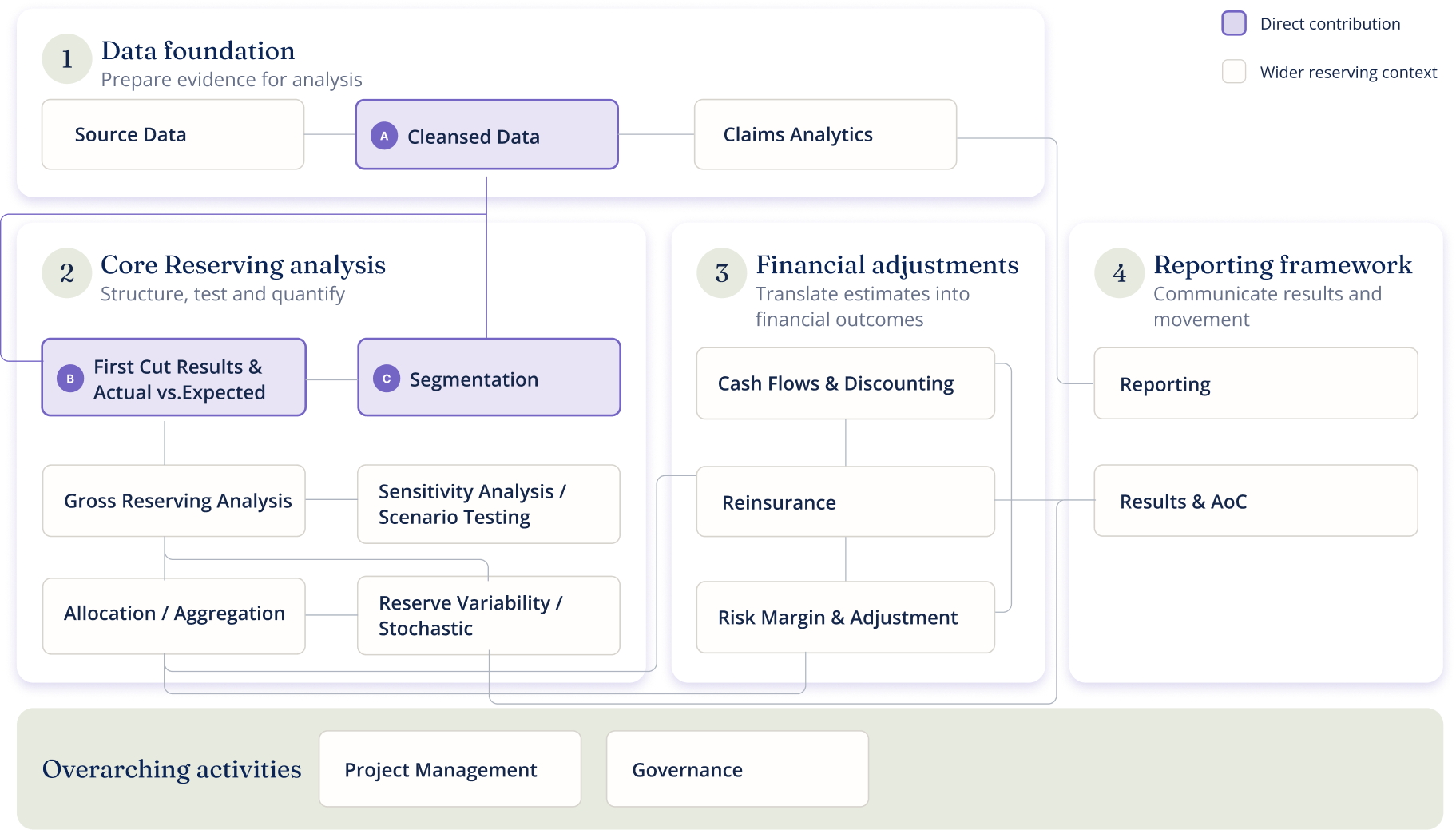 DiagraDiagram with the steps of the reserving workflow.m with the steps of the reserving workflow.