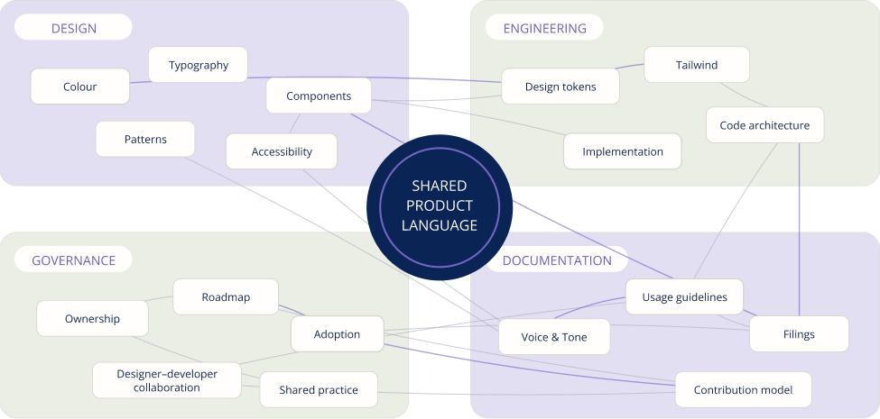 diagram with design, engineering, governance and documentation connections, with shared product language at the centre.